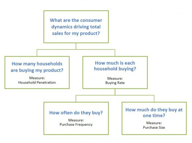 Sales Driver Analysis