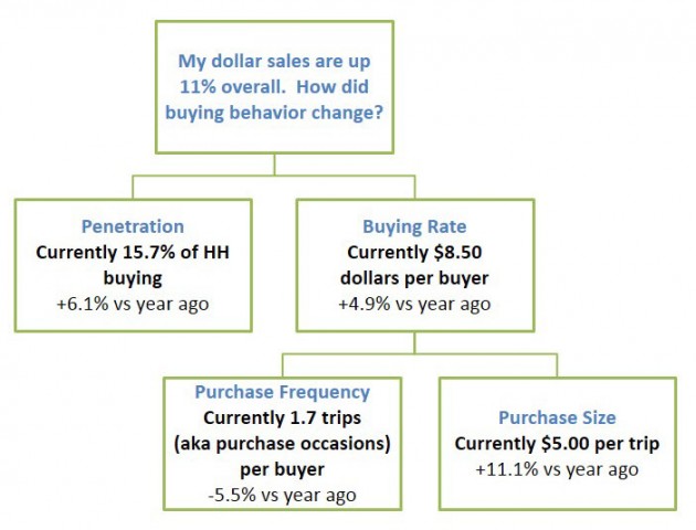 Sales Drivers vs. Year Ago