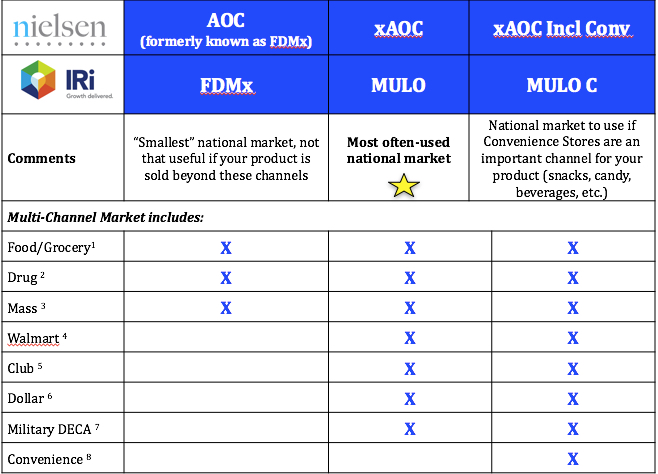 Rev channel table