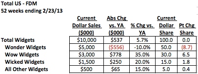 Widgets $ Sales and Chg vs. YA