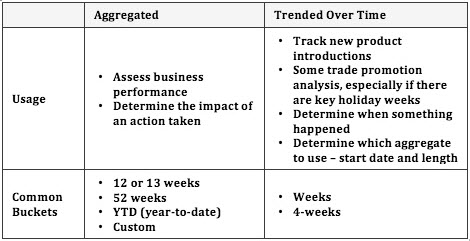 Aggregated v Trended Periods Summary