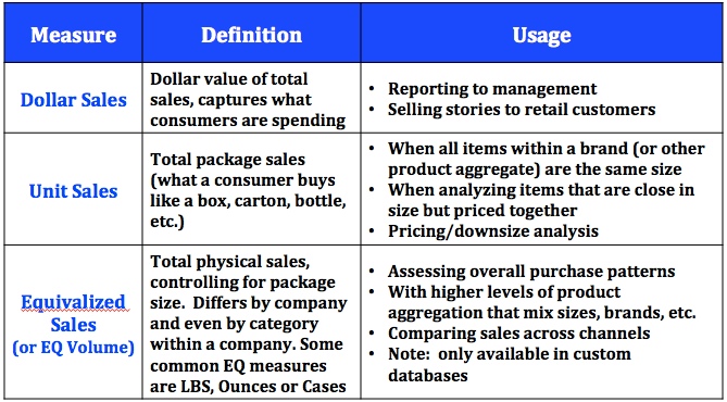 Sales Measures