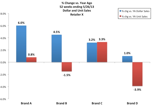 $-units sales chg