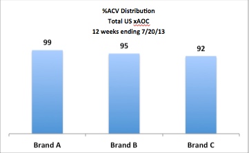 Brands A-B-C ACV