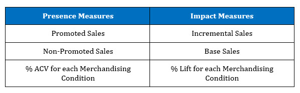 Nielsen IRI Presence vs Impact Measures