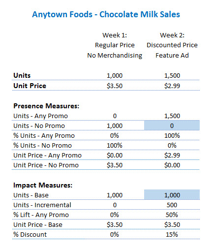 Base vs Non-Promoted Sales