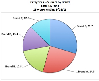 Supermarket Market Share Pie Chart