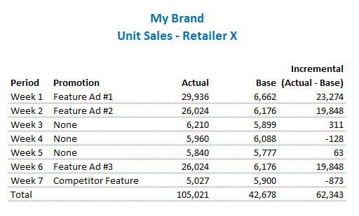 Base and Incremental Volume Table