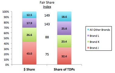 stkd bar fair share