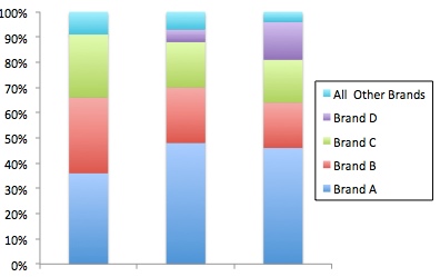 C Stacked Bar Chart