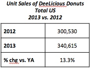 donut data