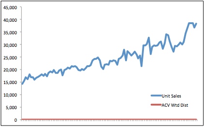 sales v dist before format