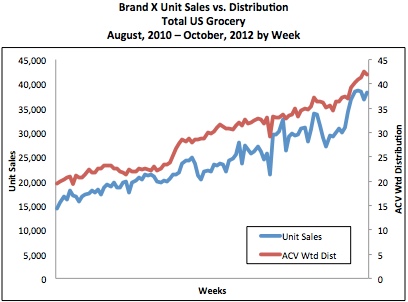 sales v dist