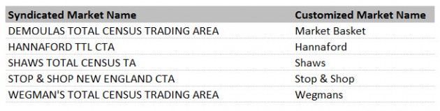 Customized Market Names Example