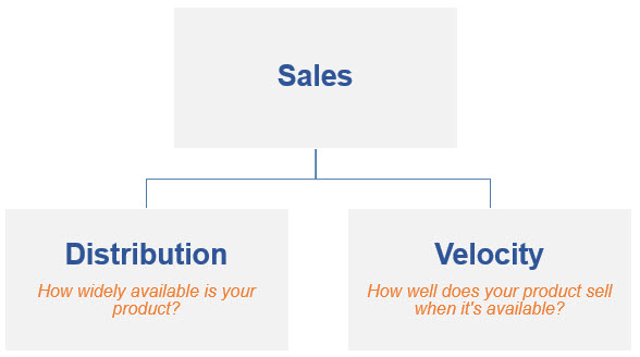 Sales Distribution Velocity