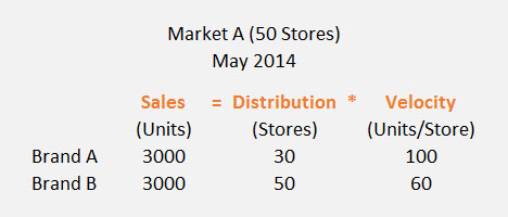 Units Per Store example