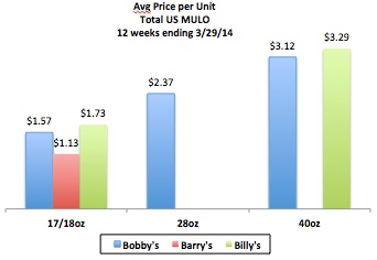 price per 3