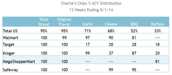 Case Study 1 Distribution Voids