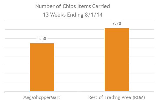 Case Study 4 Avg Items Carried