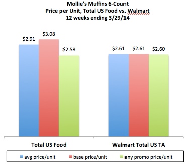 food v wm prc