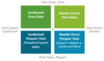 Four Types of Retail Sales Data