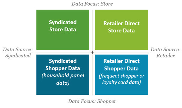 Cuatro tipos de datos de ventas al por menor